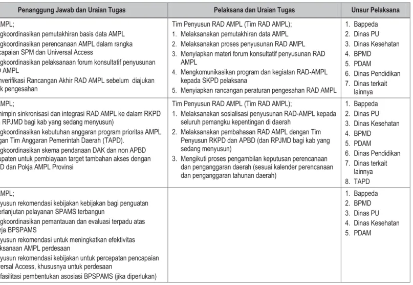 Tabel 2.1. Pelaku Utama Dalam Penyusunan dan Integrasi RAD AMPL 