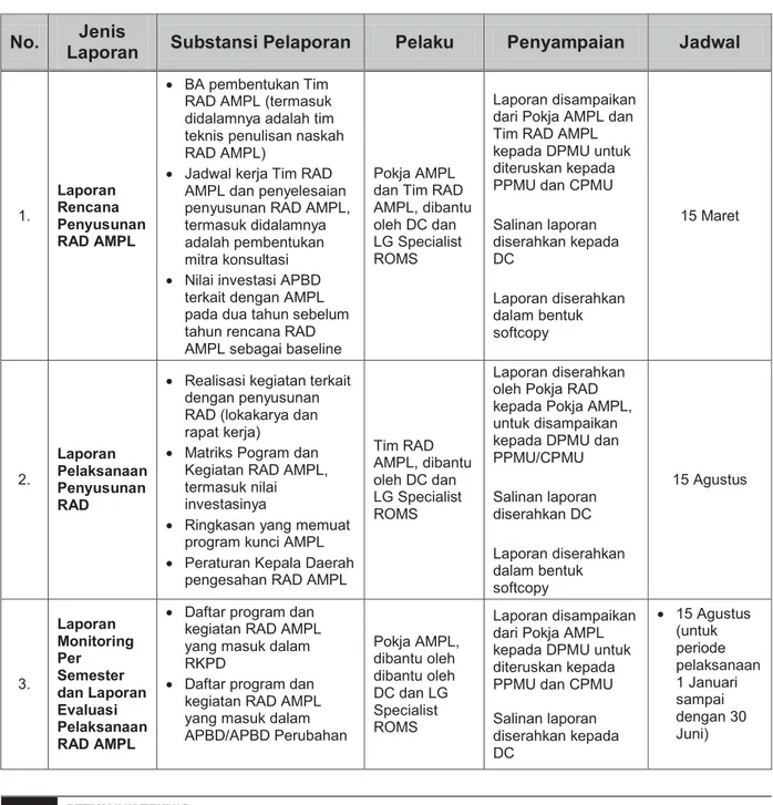 Tabel 5.1. Mekanisme Pelaporan Penyusunan dan Pelaksanaan RAD AMPL 