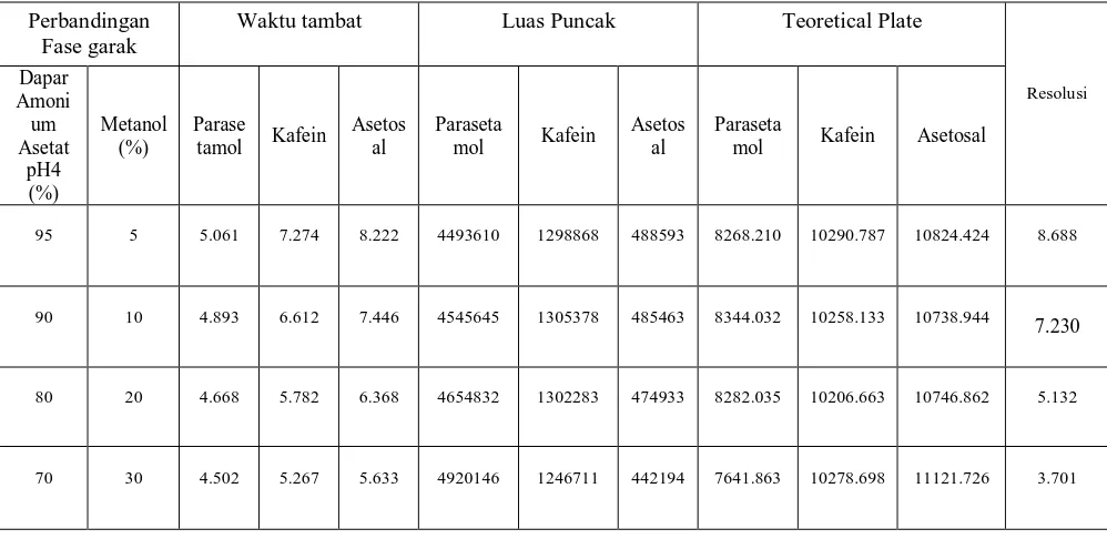 Tabel 1. Data hasil analisis Parasetamol, Kafein dan Asetosal baku pada berbagai    perbandingan komposisi fase gerak dan laju alir 0,8 ml/ menit