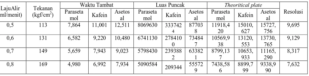 Tabel 2. Data hasil analisis Parasetamol, Kafein dan Asetosal baku pada berbagai    Laju alir dengan fase gerak Dapar Amonium Asetat pH4 - Metanol (95:5)    