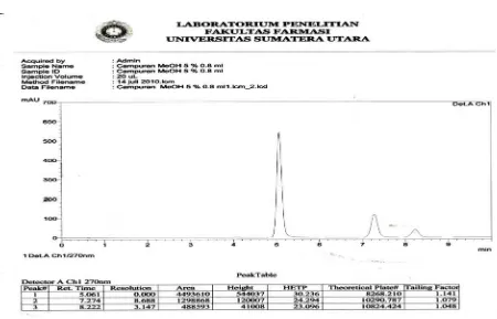 Gambar 5. Kromatogram analisis campuran Parasetamol, Kafein dan Asetosal dengan kolom Shim-pack VP-ODS, fase gerak larutan Dapar Amonium 