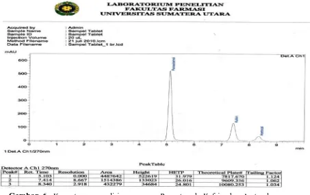 Gambar 6. Kromatogram analisis campuran Parasetamol, Kafein dan Asetosal dengankolom Shim-pack VP-ODS, fase gerak larutan Dapar Amonium Asetat pH4: Metanol (95:5) dan laju alir 0,8 ml/manit