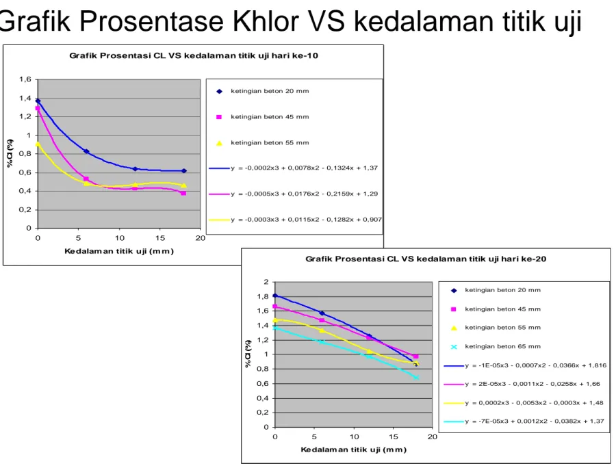 Grafik Prosentase Khlor VS kedalaman titik uji Grafik Prosentasi CL VS kedalaman titik uji hari ke-10