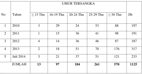 Tabel 3  