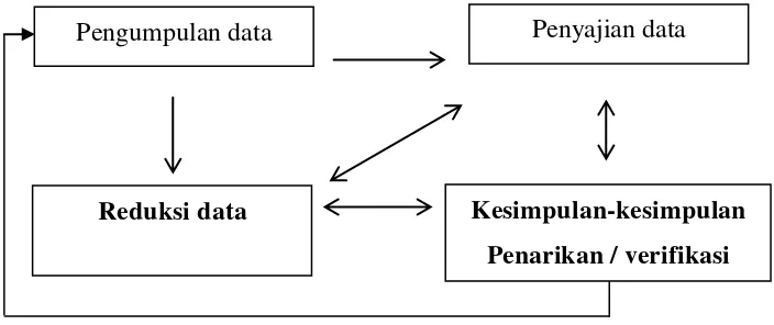Gambar. 3.1.  Teknik Analisis Data. 