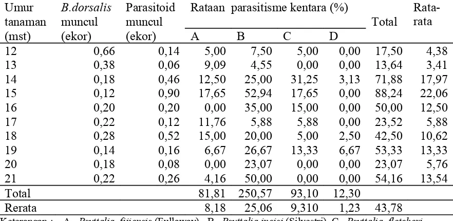 Tabel 2.  Parasitisme kentara parasitoid Bactrocera dorsalis (Hendel) 