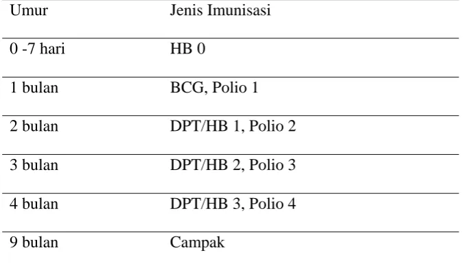Tabel 2. Jadwal imunisasi dasar lengkap9 