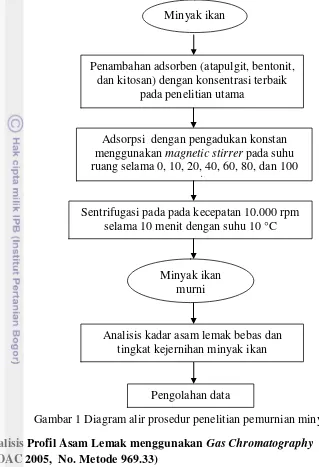 Gambar 1 Diagram alir prosedur penelitian pemurnian minyak ikan  