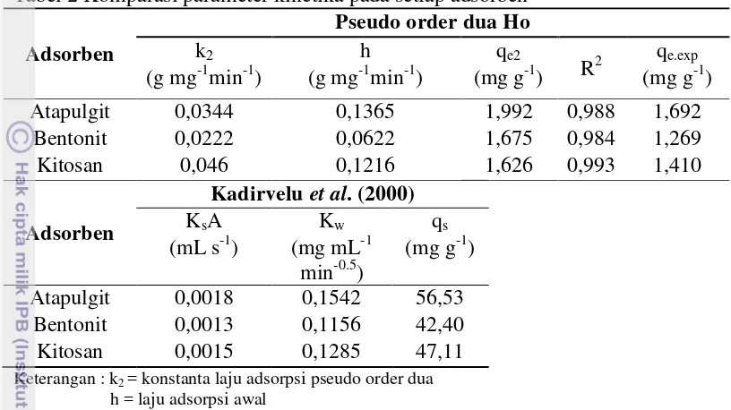 Tabel 2 Komparasi parameter kinetika pada setiap adsorben 