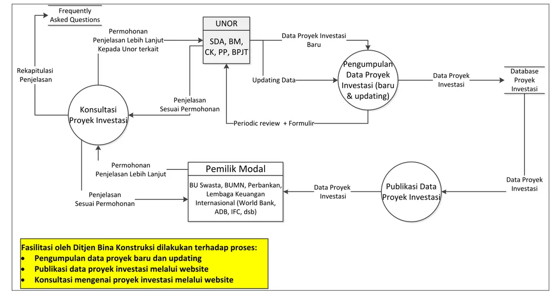 Diagram alir data dari layanan informasi dan konsultasi proyek investasi infrastruktur adalah sebagai berikut: 