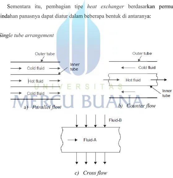 Gambar 2.4 Heat exchanger tipe single tube arrangement  (Sumber: Kotandaraman, 2006) 