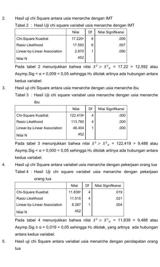 Tabel 2  :  Hasil Uji chi square variabel usia menarche dengan IMT 
