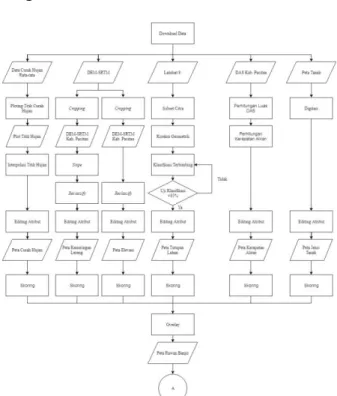 Gambar 2. Diagram Alir Pengolahan Data 