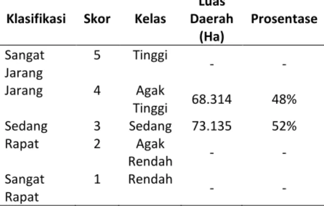 Tabel 5. Klasifikasi Parameter Kerapatan Aliran 