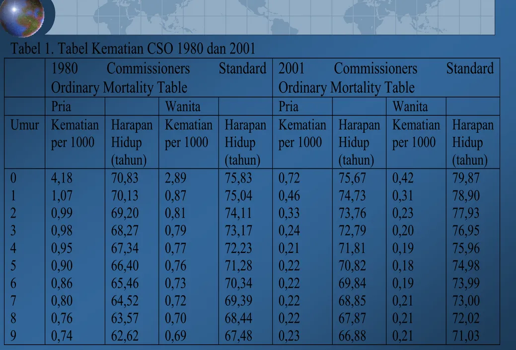 Tabel 1. Tabel Kematian CSO 1980 dan 2001  1980  Commissioners  Standard  Ordinary Mortality Table
