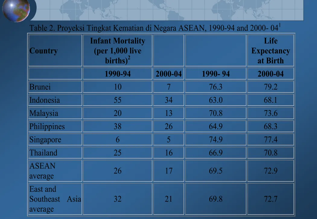 Table 2. Proyeksi Tingkat Kematian di Negara ASEAN, 1990-94 and 2000- 04 1