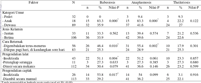 Tabel 2 Hasil analisis chi-square faktor risiko kejadian penyakit parasit darah 