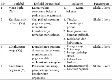 Tabel III.2. Definisi Operasional Variabel Hipotesis Kedua  