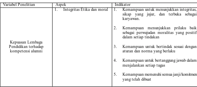 Tabel 3. 1 Kisi-Kisi Instrumen Kepuasan Lembaga Pendidikan Terhadap Kinerja Alumni Prodi IPAI UPI 