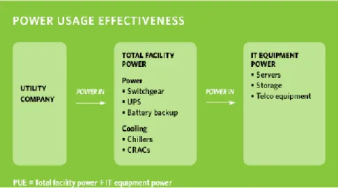 Gambar 2.4: Power Usage Effectiveness  Sumber: Mamane (2009) 