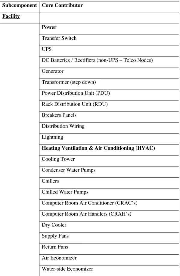 Tabel 2.3: Sub Komponen Data Center 