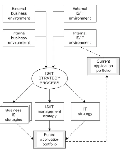 Gambar 2.6: Model Strategis SI/TI 