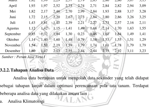 Tabel 3.8. Data Debit Rerata Bulanan 