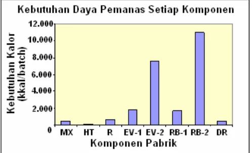 Gambar 18 : Kebutuhan Daya Pemanas Komponen Pabrik Mini Biodiesel   