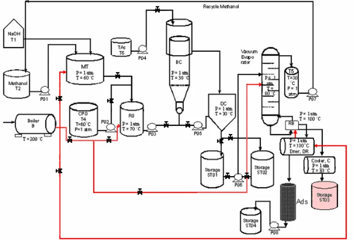 Gambar 1 : Diagram Alir Pabrik Mini Biodiesel 
