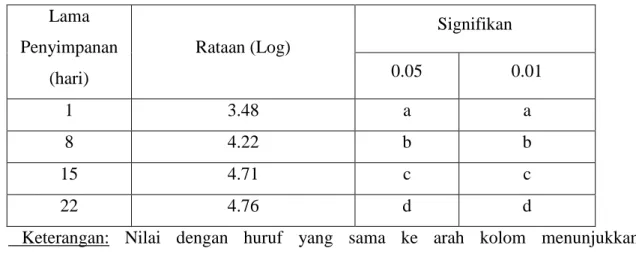 Tabel  7.  Hasil  Rataan  Lama  Penyimpanan  Telur  Ayam  Lokal  terhadap  Jumlah  Escherichia 