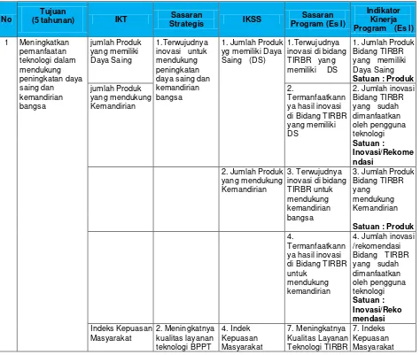 Tabel 2-1 Sasaran Program dan Indikator Kinerja Sasaran Program TIRBR 