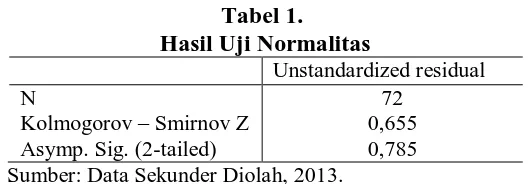 Tabel 1.  Hasil Uji Normalitas 