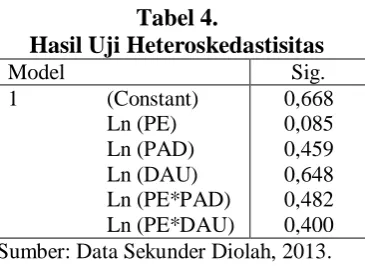Tabel 4.  Hasil Uji Heteroskedastisitas 