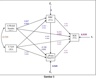 Gambar 3 Struktur Hubungan Antar Variabel 
