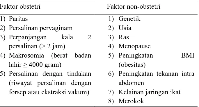Tabel 2. Faktor risiko prolapsus4,9,10,14,17,26, 27