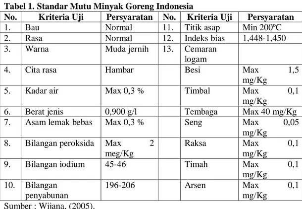 Tabel 1. Standar Mutu Minyak Goreng Indonesia 