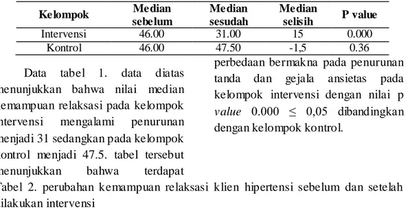 Tabel  1.  Perubahan  ansietas  pada  kelompok  intervensi  yang  mendapat  CBT  dan  PMR dengan kelompok kontrol 