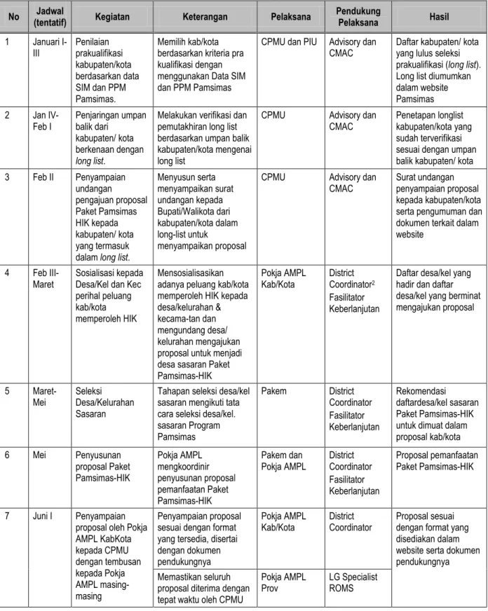 Tabel 3.2. Tata Cara Penelenggaraan Paket Pamsimas HIK  No  Jadwal 