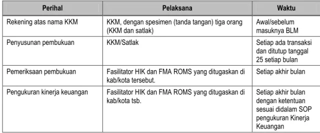 Tabel berikut ini menjelaskan jadwal pelaporan pertanggungjawaban keuangan Paket  Pamsimas HIK di tingkat desa/kelurahan