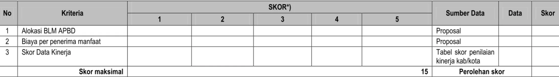 Tabel Perhitungan Skor Akhir Proposal Kabupaten/Kota 