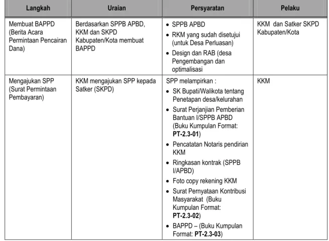 Tabel 2. Tata Cara Pencairan BLM APBD Tahap I (50%) 