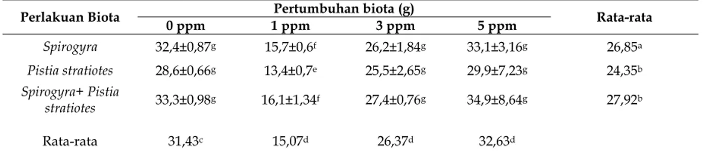 Tabel 3. Pertumbuhan biota pada akhir penelitian 