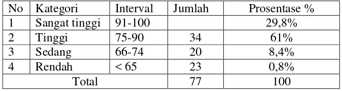 Tabel 4.6 Deskripsi pengaruh penggunaan Minat belajar fiqih (Y) 