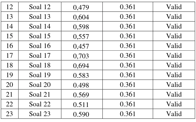 Tabel  4.10 Hasil Uji Reliabilitas Instrumen   