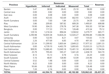 Table 3.1 Coal resources