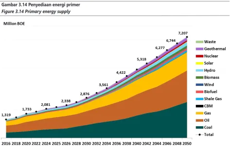 Gambar 3.14 Penyediaan energi primer