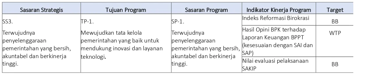 Tabel 2.1 Sasaran Program dan Indikator Kinerja Program 
