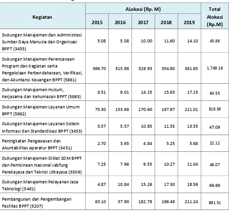 Tabel 4.4 Kerangka Pendanaan Sekretariat Utama BPPT 2015-2019