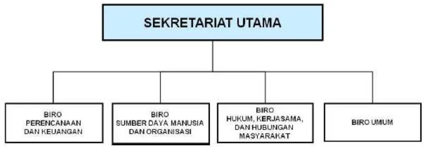 Gambar 1.1. Struktur Organisasi Sekretariat Utama (Perka 009/2015)