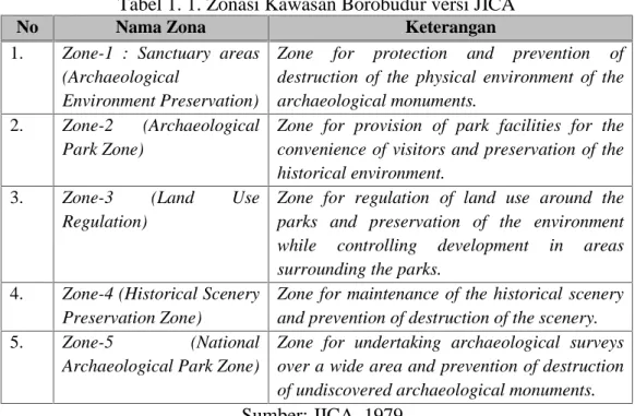 Tabel 1. 1. Zonasi Kawasan Borobudur versi JICA